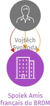 Spolek Amis français du BRDM, IČO: 22673890: vizualizace vztahů osob a společností