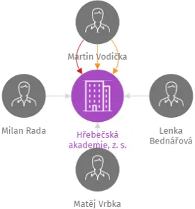 Hřebečská akademie, z. s., IČO: 22672222: vizualizace vztahů osob a společností