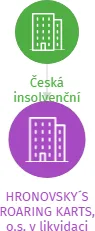 HRONOVSKY´S ROARING KARTS, o.s. v likvidaci, IČO: 22664688: vizualizace vztahů osob a společností