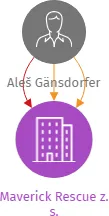 Maverick Rescue z. s., IČO: 22662090: vizualizace vztahů osob a společností