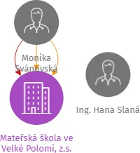Mateřská škola ve Velké Polomi, z.s., IČO: 22666834: vizualizace vztahů osob a společností