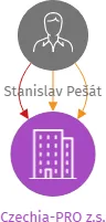 Czechia-PRO z.s., IČO: 22684841: vizualizace vztahů osob a společností