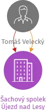 Šachový spolek Újezd nad Lesy, IČO: 22681159: vizualizace vztahů osob a společností