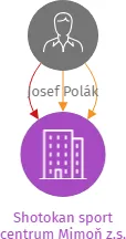 Shotokan sport centrum Mimoň z.s., IČO: 22686541: vizualizace vztahů osob a společností