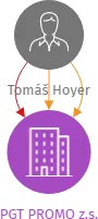 PGT PROMO z.s., IČO: 22678026: vizualizace vztahů osob a společností