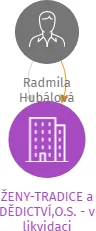 ŽENY-TRADICE a DĚDICTVÍ,O.S. - v likvidaci, IČO: 22664815: vizualizace vztahů osob a společností