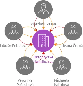 Ořechovské divadlo, z.s., IČO: 22686045: vizualizace vztahů osob a společností