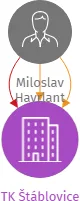 Vizualizace vztahů osob a společností - TK Štáblovice