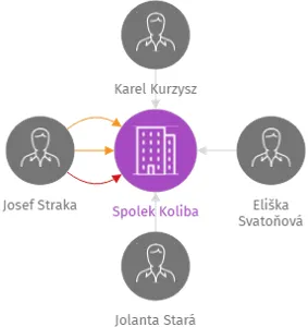 Spolek Koliba, IČO: 22676597: vizualizace vztahů osob a společností
