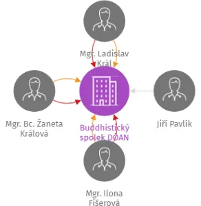 Buddhistický spolek DÓAN, IČO: 22692479: vizualizace vztahů osob a společností