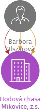 Hodová chasa Míkovice, z.s., IČO: 22612858: vizualizace vztahů osob a společností