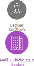 Malé klubíčko z.s. v likvidaci, IČO: 22613234: vizualizace vztahů osob a společností