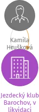 Jezdecký klub Barochov, v likvidaci, IČO: 22611975: vizualizace vztahů osob a společností