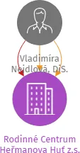 Rodinné Centrum Heřmanova Huť z.s., IČO: 22613170: vizualizace vztahů osob a společností