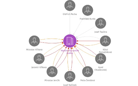 Myslivecký spolek Hořice, IČO: 22611720: vizualizace vztahů osob a společností