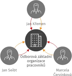 Odborová základní organizace pracovníků Českého rozhlasu Sever, IČO: 22611789: vizualizace vztahů osob a společností