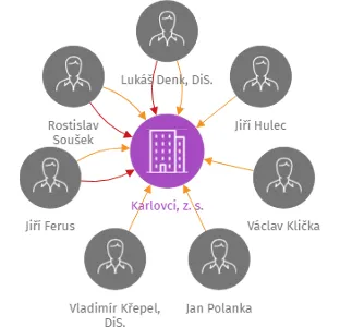Karlovci, z. s., IČO: 22612939: vizualizace vztahů osob a společností