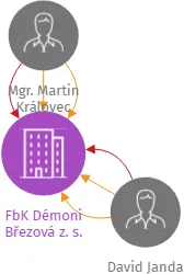 FbK Démoni Březová z. s., IČO: 22612131: vizualizace vztahů osob a společností