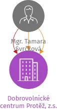 Dobrovolnické centrum Protěž, z.s., IČO: 22613218: vizualizace vztahů osob a společností