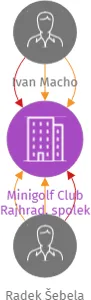 Minigolf Club Rajhrad, spolek, IČO: 22613161: vizualizace vztahů osob a společností