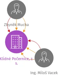 Klidné Počernice, z. s., IČO: 22613188: vizualizace vztahů osob a společností