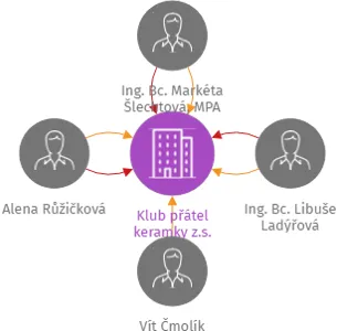 Klub přátel keramky z.s., IČO: 22606181: vizualizace vztahů osob a společností