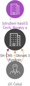 SH ČMS - Okrsek 3 Rynárec, IČO: 22608605: vizualizace vztahů osob a společností