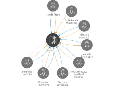 Socln, o.p.s., IČO: 22609806: vizualizace vztahů osob a společností