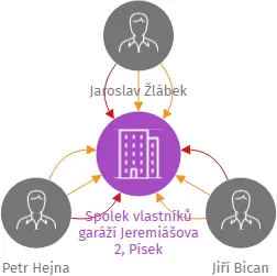 Spolek vlastníků garáží Jeremiášova 2, Písek, IČO: 22606297: vizualizace vztahů osob a společností