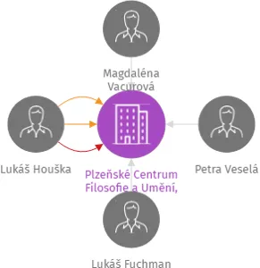 Plzeňské Centrum Filosofie a Umění, z.s., IČO: 22607331: vizualizace vztahů osob a společností