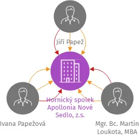 Hornický spolek Apollonia Nové Sedlo, z.s., IČO: 22607269: vizualizace vztahů osob a společností