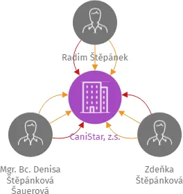 CaniStar, z.s., IČO: 22608532: vizualizace vztahů osob a společností
