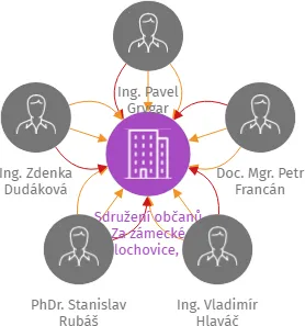 Sdružení občanů Za zámecké Židlochovice, z.s., IČO: 22610111: vizualizace vztahů osob a společností