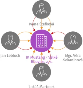 JK Mustang - Velké Bílovice, z. s., IČO: 22606831: vizualizace vztahů osob a společností