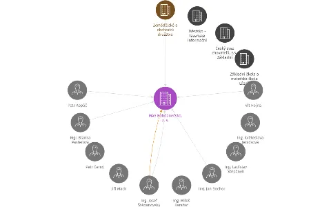 MAS Bohdanečsko, z. s., IČO: 22610502: vizualizace vztahů osob a společností