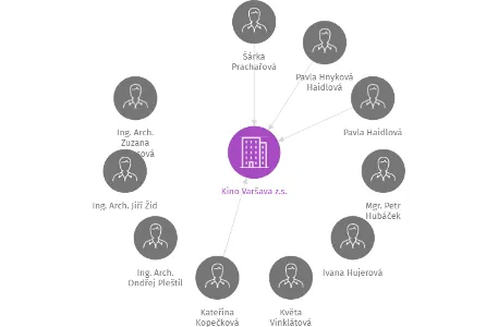 Kino Varšava z.s., IČO: 22609768: vizualizace vztahů osob a společností