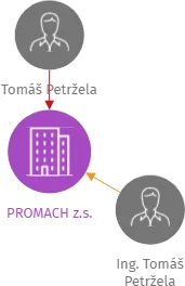 PROMACH z.s., IČO: 22606670: vizualizace vztahů osob a společností