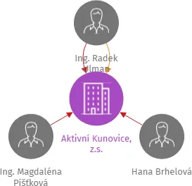 Aktivní Kunovice, z.s., IČO: 22607927: vizualizace vztahů osob a společností