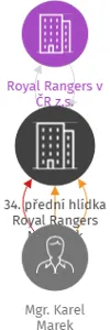 34. přední hlídka Royal Rangers Nymburk, IČO: 22608630: vizualizace vztahů osob a společností