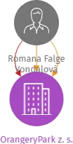 OrangeryPark z. s., IČO: 22605193: vizualizace vztahů osob a společností