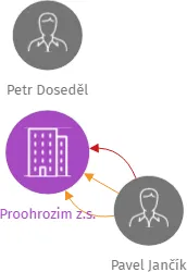 Proohrozim z.s., IČO: 22605878: vizualizace vztahů osob a společností