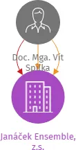 Janáček Ensemble, z.s., IČO: 22605681: vizualizace vztahů osob a společností