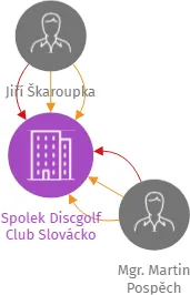 Spolek Discgolf Club Slovácko, IČO: 22605975: vizualizace vztahů osob a společností
