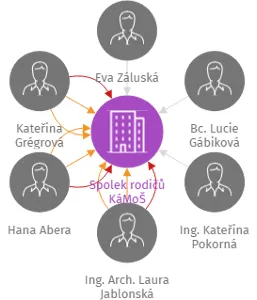 Spolek rodičů KáMoŠ, IČO: 22610421: vizualizace vztahů osob a společností