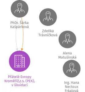 Přátelé Evropy Kroměříž,z.s. (PEK), v likvidaci, IČO: 22605479: vizualizace vztahů osob a společností