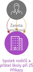 Spolek rodičů a přátel školy při ZŠ Příkazy, IČO: 22605584: vizualizace vztahů osob a společností