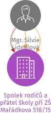 Spolek rodičů a přátel školy při ZŠ Mařádkova 518/15, IČO: 22605070: vizualizace vztahů osob a společností