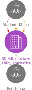 SK H.B. mostové jeřáby Prachatice, z.s., IČO: 22729411: vizualizace vztahů osob a společností