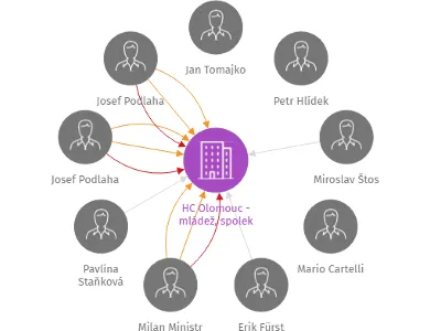 Vizualizace vztahů osob a společností - HC Olomouc - mládež, spolek