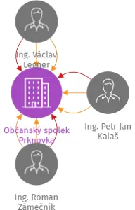 Občanský spolek Prknovka, IČO: 22735402: vizualizace vztahů osob a společností